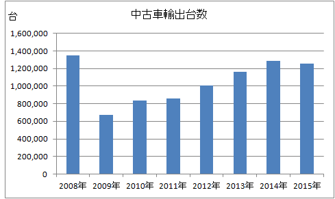 中古車輸出台数表