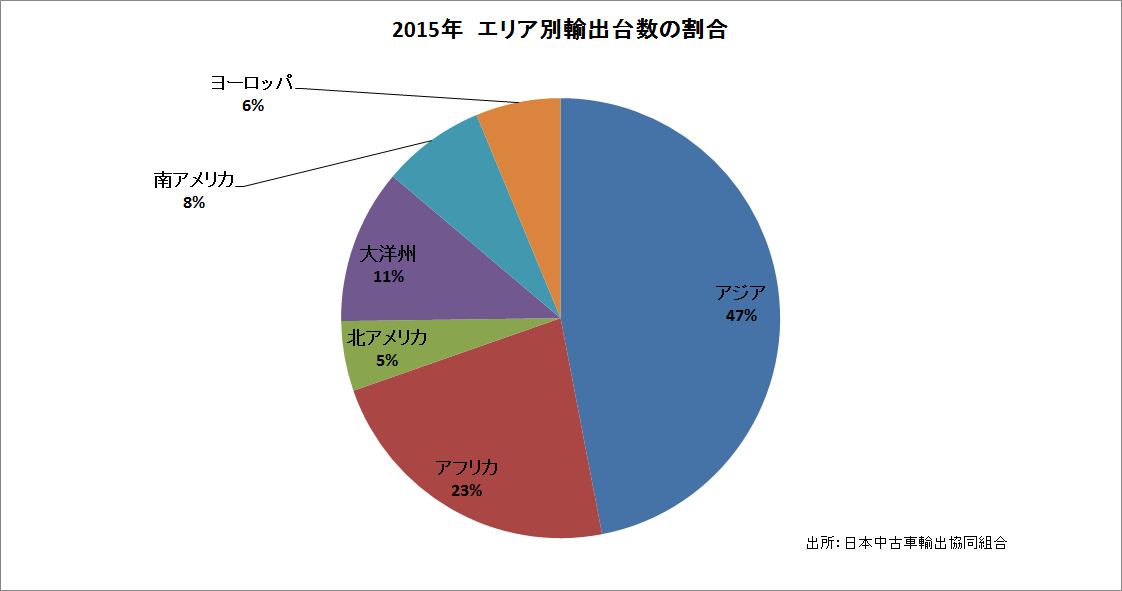 エ2015エリア別輸出台数の割合