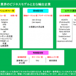 3つのビジネスモデルで理解する輸出業界の勢力図