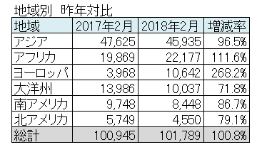 18年2月中古車輸出統計が発表されました 中古車輸出をはじめよう ノウハウ 必要な知識満載 カーディールページ