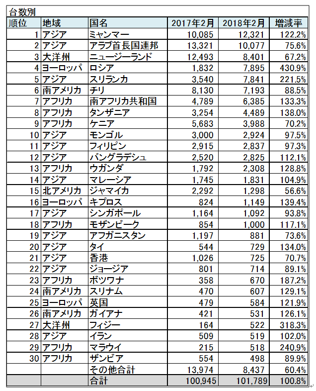 18年2月中古車輸出統計が発表されました 中古車輸出をはじめよう ノウハウ 必要な知識満載 カーディールページ