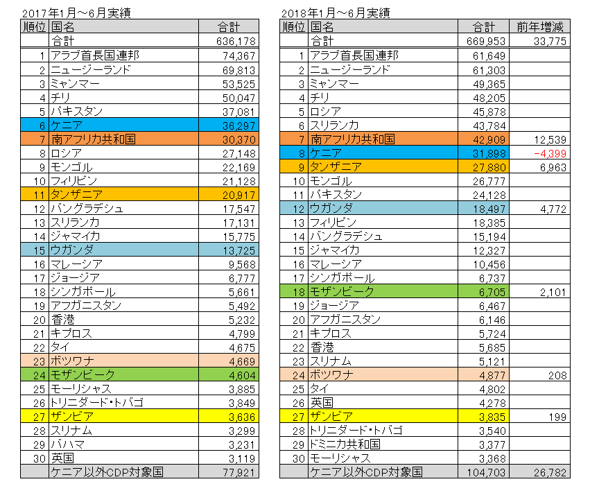 速報 18年上半期 1月 6月 の中古車輸出統計が発表されました 中古車輸出をはじめよう ノウハウ 必要な知識満載 カーディールページ