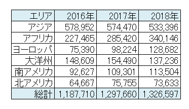 18年の中古車輸出統計が発表されました 中古車輸出をはじめよう ノウハウ 必要な知識満載 カーディールページ